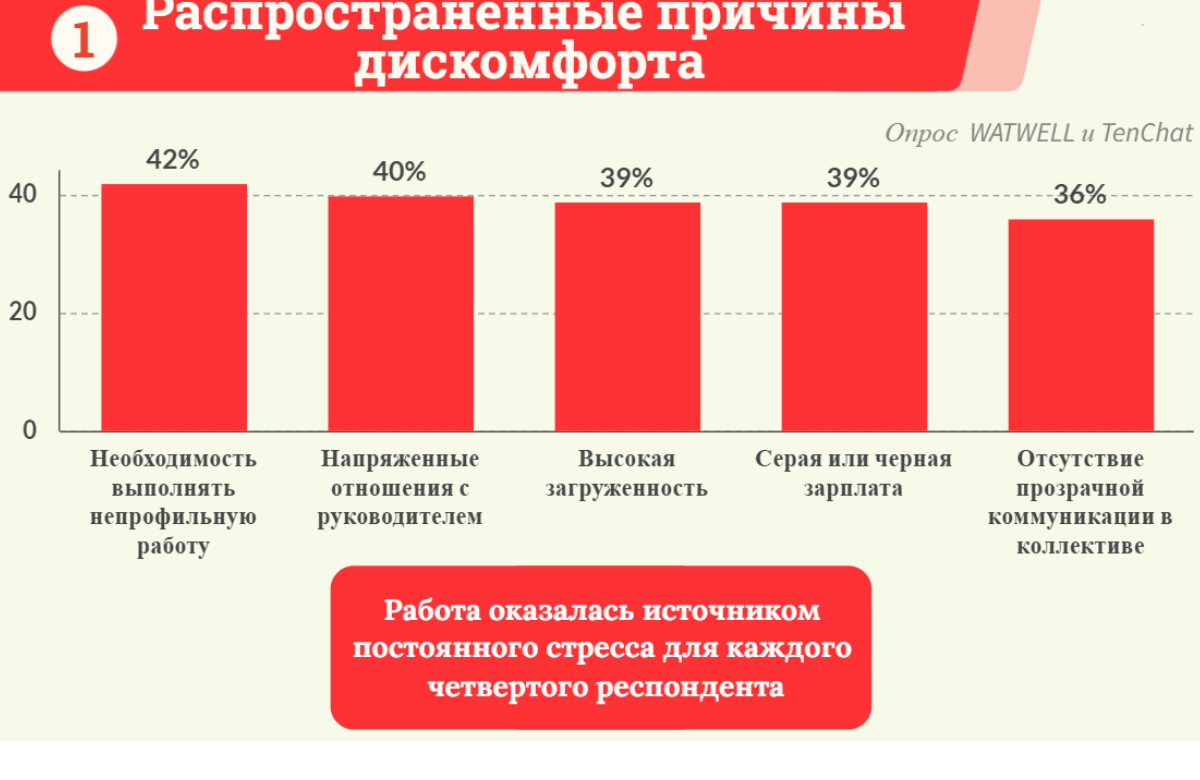 Свыше трети россиян упрекнули работодателей в отсутствии заботы