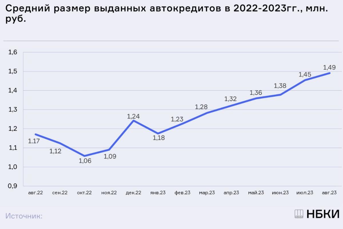 НБКИ: в августе средний чек автокредита в стране вновь установил рекорд – 1,49 млн. руб.