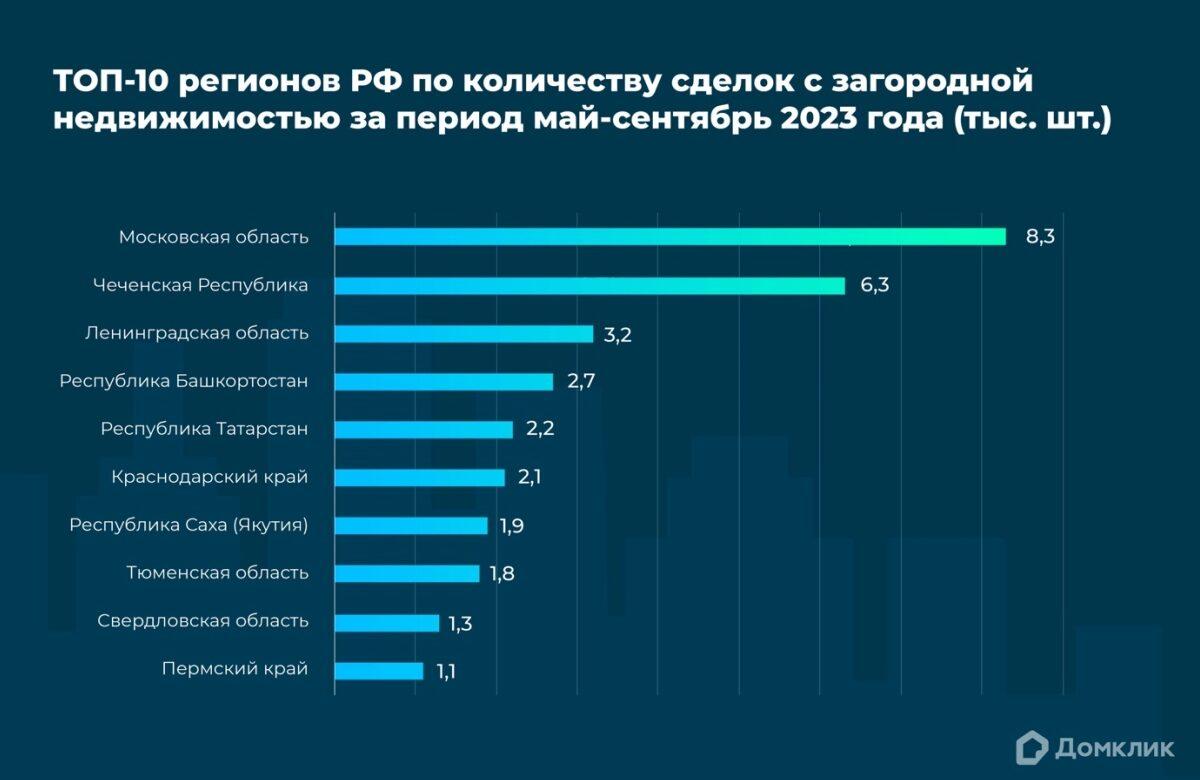 Какая загородная недвижимость пользовалась спросом у россиян летом 2023 года — исследование Домклик