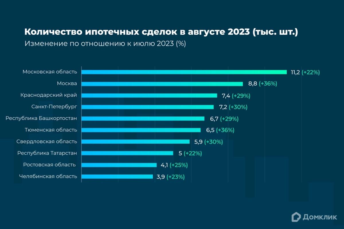 Домклик назвал топ-10 регионов по количеству ипотечных сделок в августе