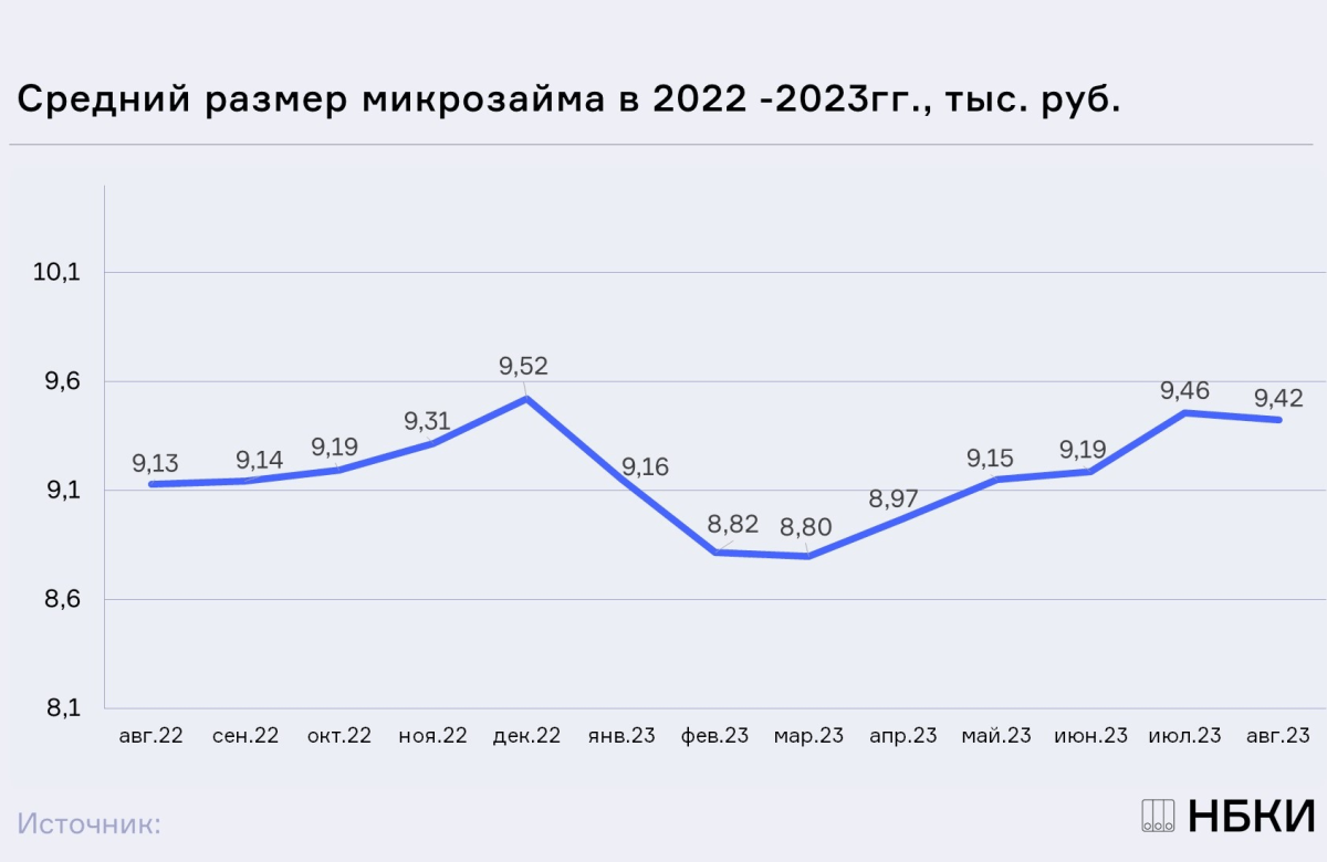 НБКИ: в августе средний размер микрозайма составил 9,42 тыс. рублей