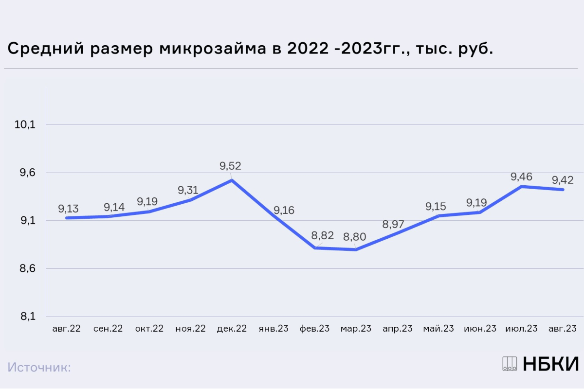 НБКИ: в августе средний размер микрозайма составил 9,42 тыс. рублей