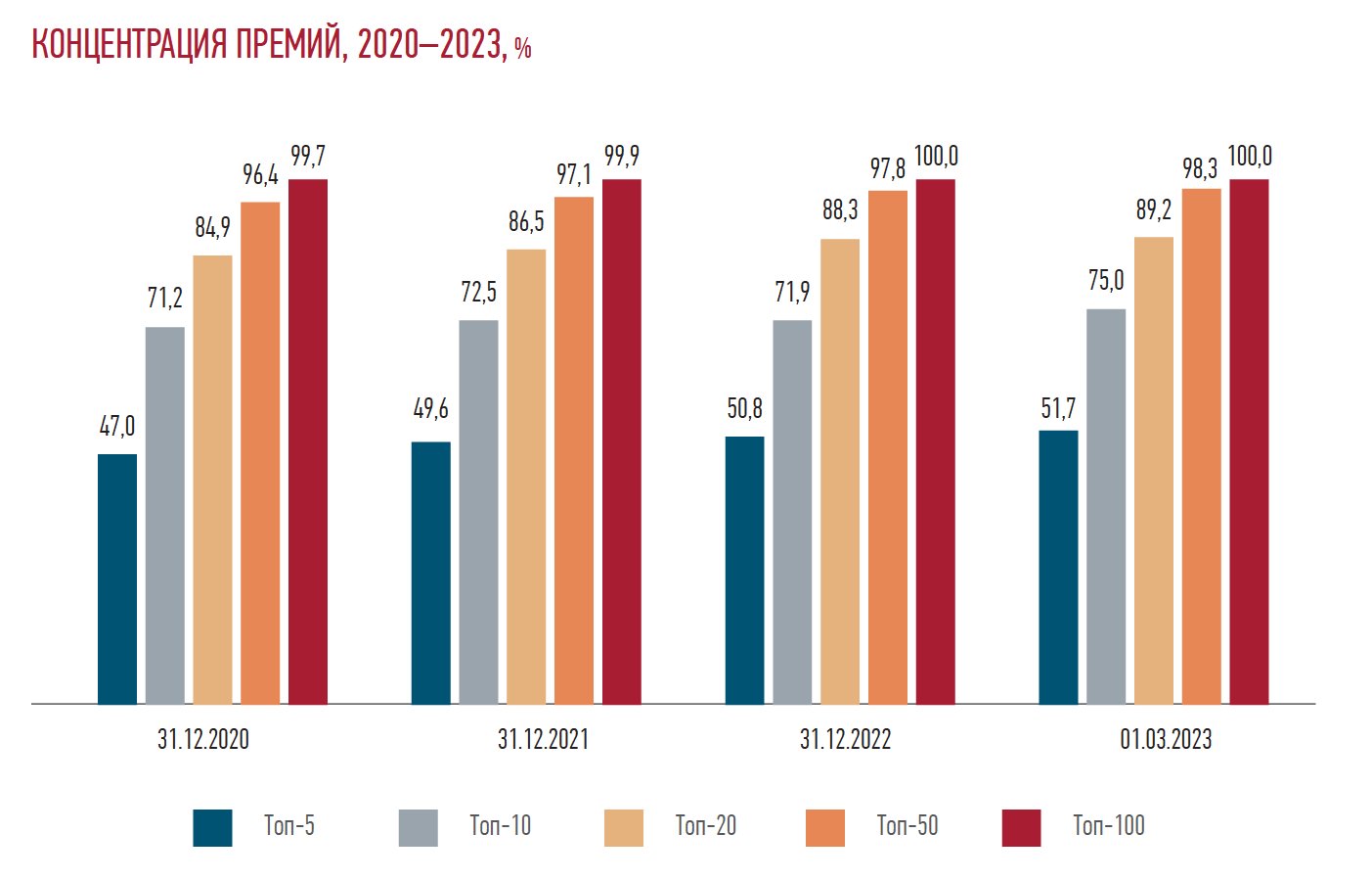 КОНЦЕНТРАЦИЯ ПРЕМИЙ, 2020–2023, %