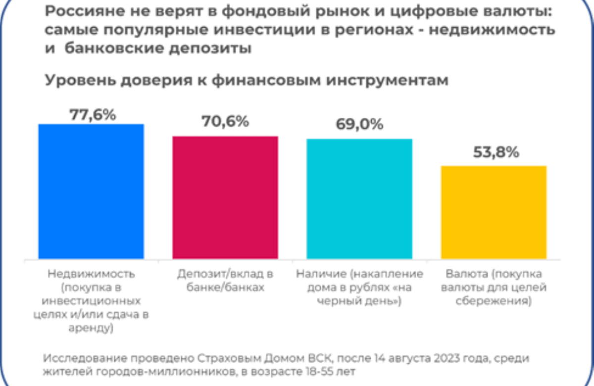 Недвижимость и банковские депозиты – все также самые популярные инвестиции среди россиян: ВСК выявил самые надежные по мнению граждан инструменты вложений