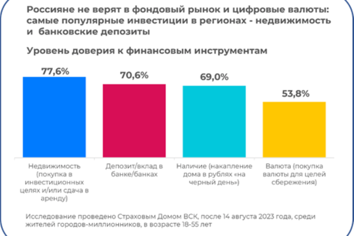 Недвижимость и банковские депозиты – все также самые популярные инвестиции среди россиян: ВСК выявил самые надежные по мнению граждан инструменты вложений