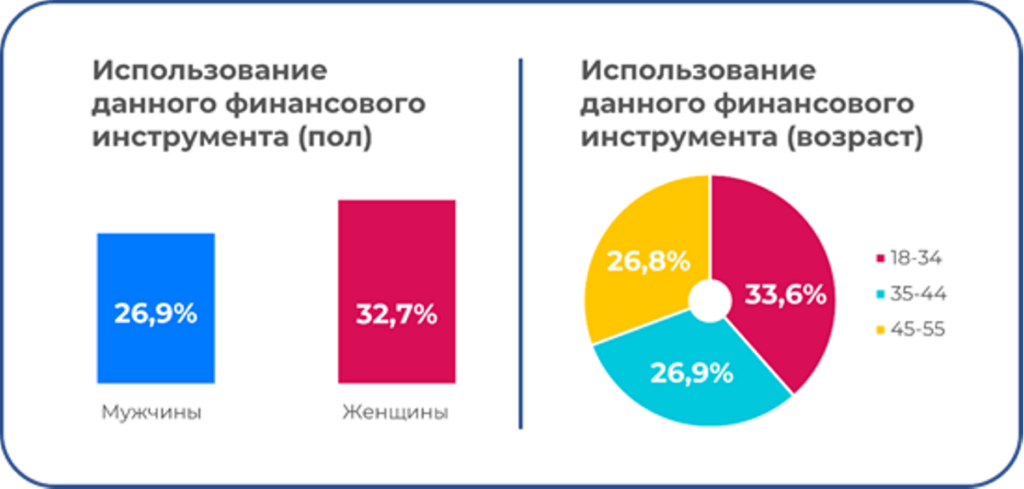 Недвижимость и банковские депозиты – все также самые популярные инвестиции среди россиян: ВСК выявил самые надежные по мнению граждан инструменты вложений 2