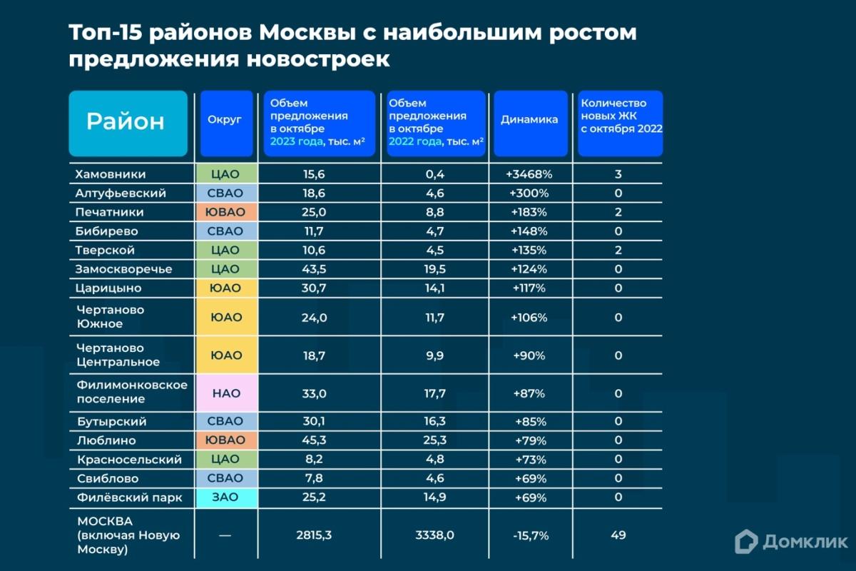 Исследование Домклик: какие районы Москвы и Подмосковья активнее всего застраиваются
