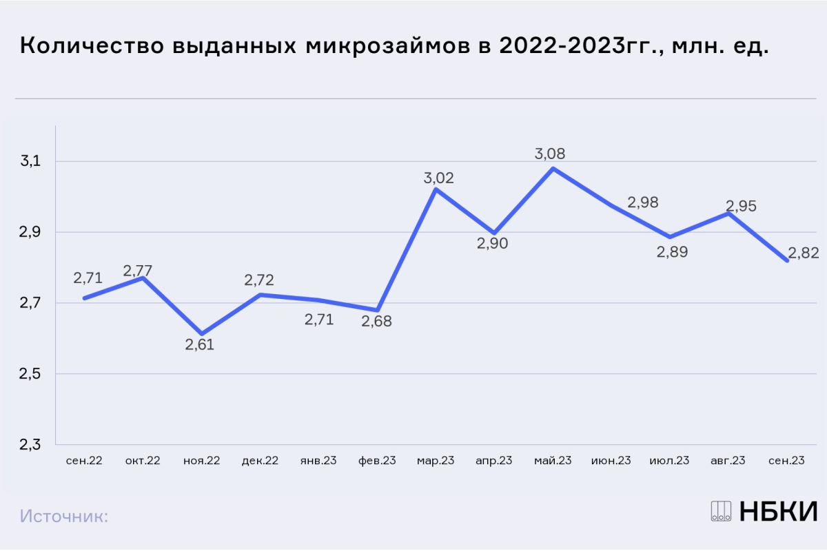 НБКИ: в сентябре 2023 года было выдано 2,82 млн. микрозаймов