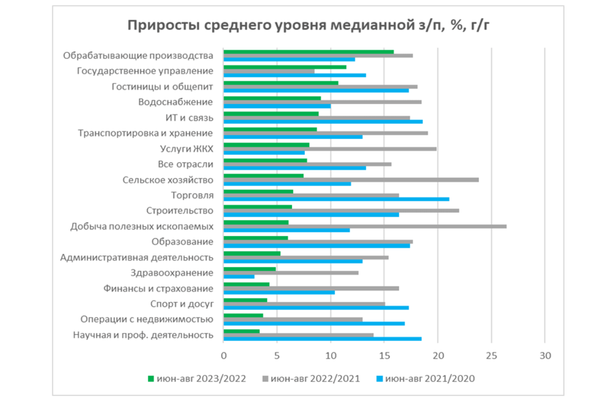 Зарплаты в России летом выросли на 5,6%