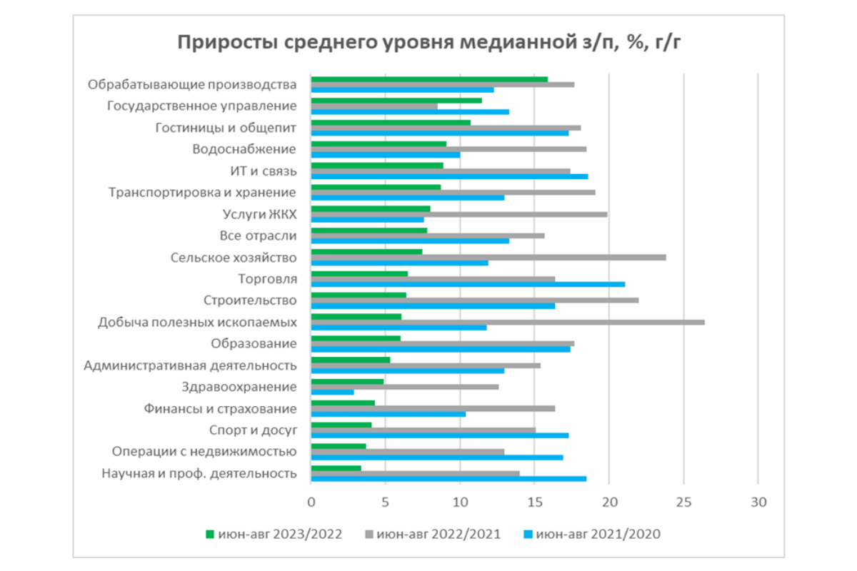 Зарплаты в России летом выросли на 5,6%