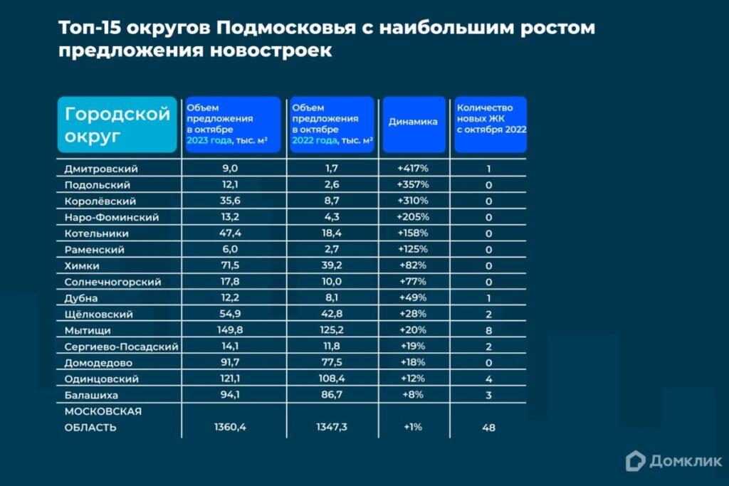Топ-15 округов Подмосковья с наибольшим ростом предложения новостроек