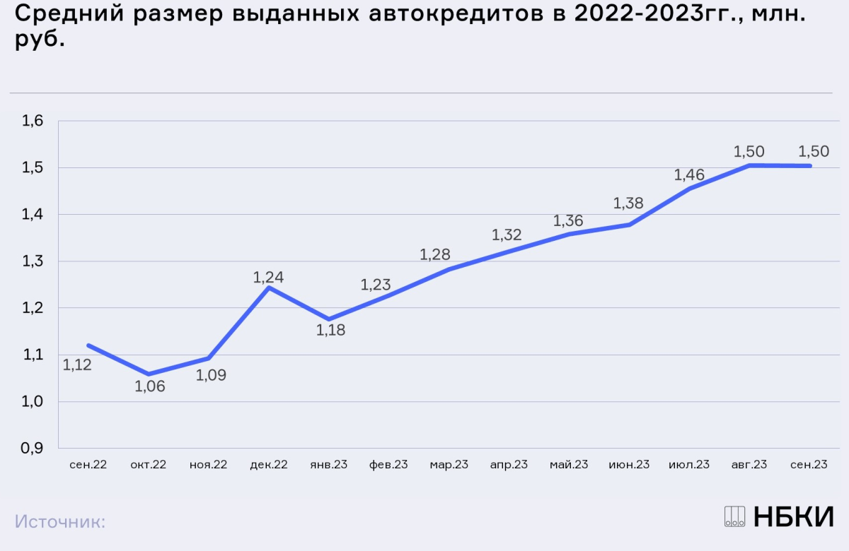 НБКИ: в сентябре средний чек автокредита составил 1,50 млн. руб.