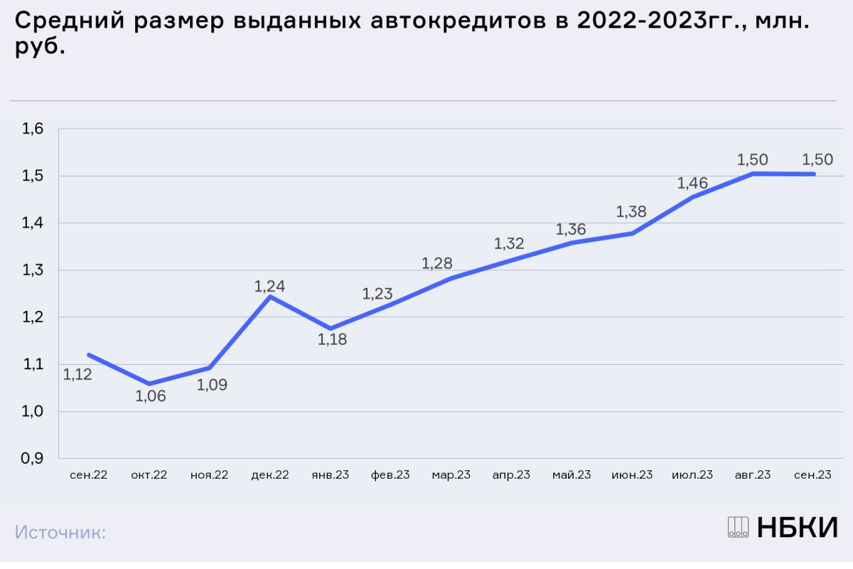 НБКИ: в сентябре средний чек автокредита составил 1,50 млн. руб.