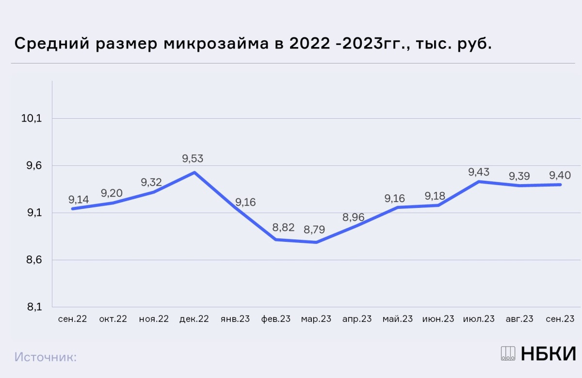 НБКИ: в сентябре средний размер микрозайма составил 9,40 тыс. рублей