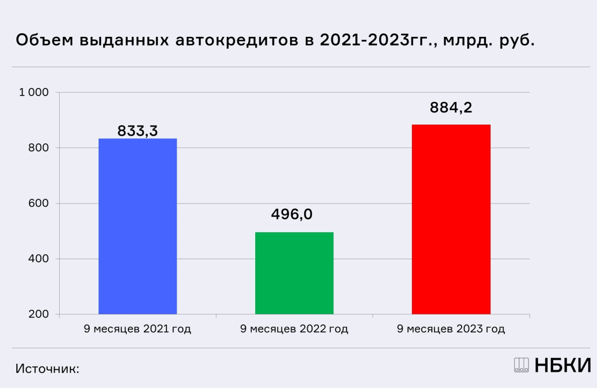 НБКИ: в январе-сентябре 2023 года было выдано автокредитов на 884,2 млрд. рублей