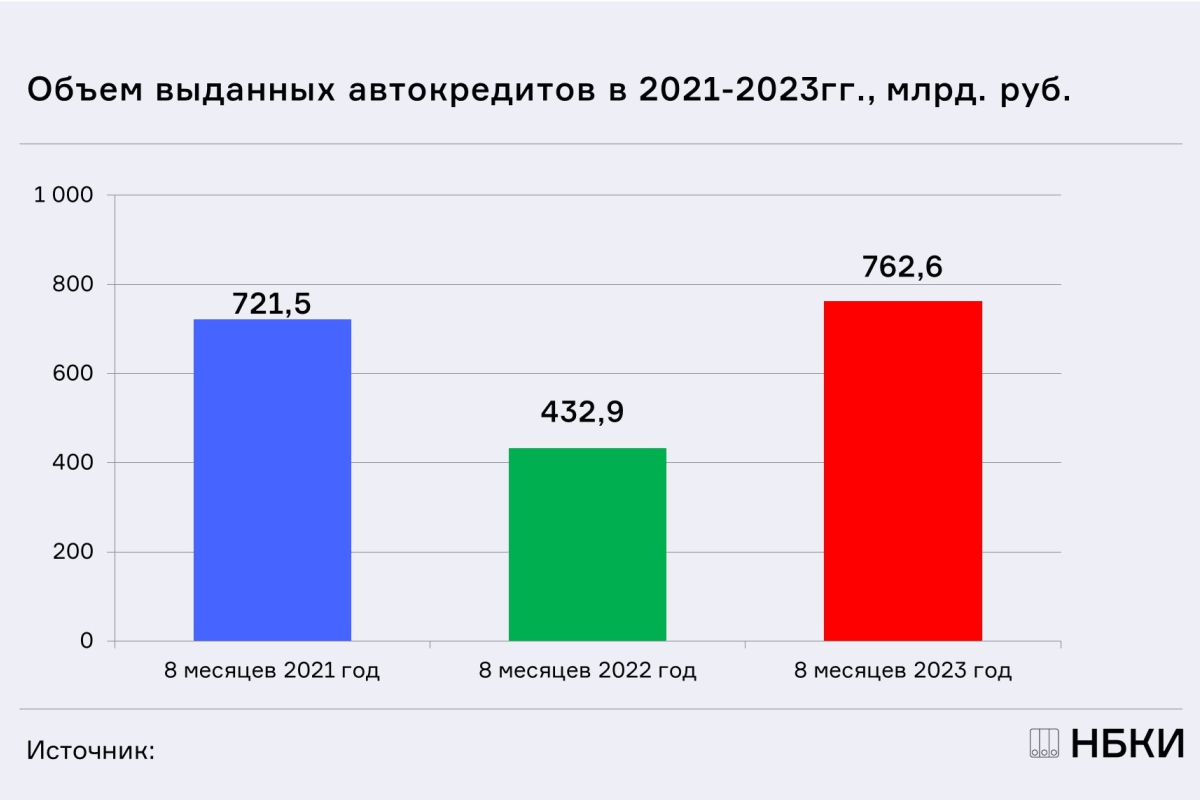 НБКИ: в январе-августе 2023 года было выдано автокредитов на рекордные 762,6 млрд. рублей