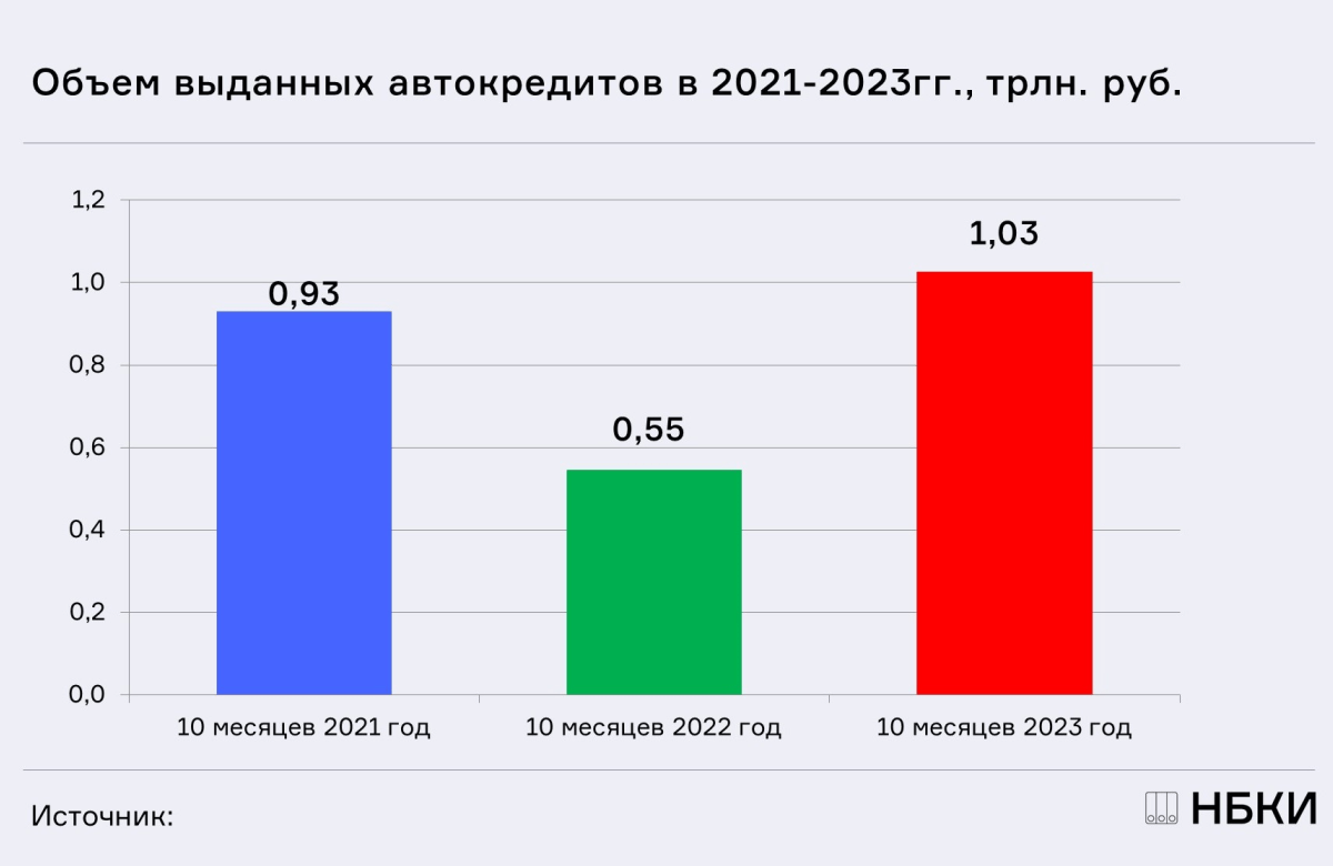 НБКИ: за 10 месяцев 2023 года было выдано автокредитов более чем на триллион рублей