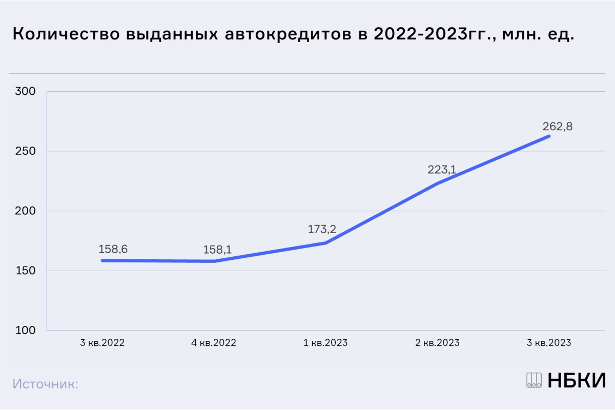 НБКИ: в 3 квартале 2023 года было выдано 262,8 тыс. автокредитов