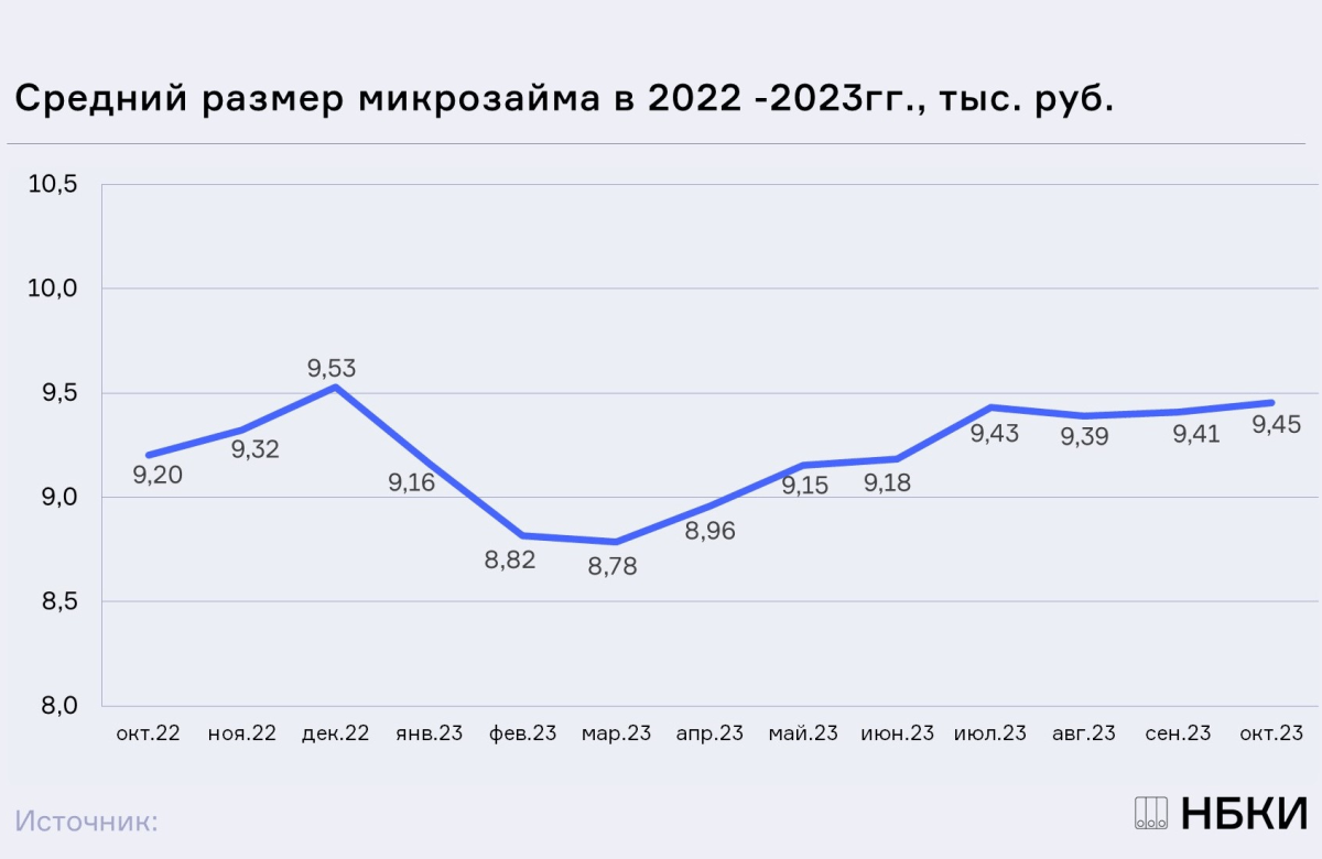 НБКИ: в октябре средний размер микрозайма составил 9,45 тыс. рублей