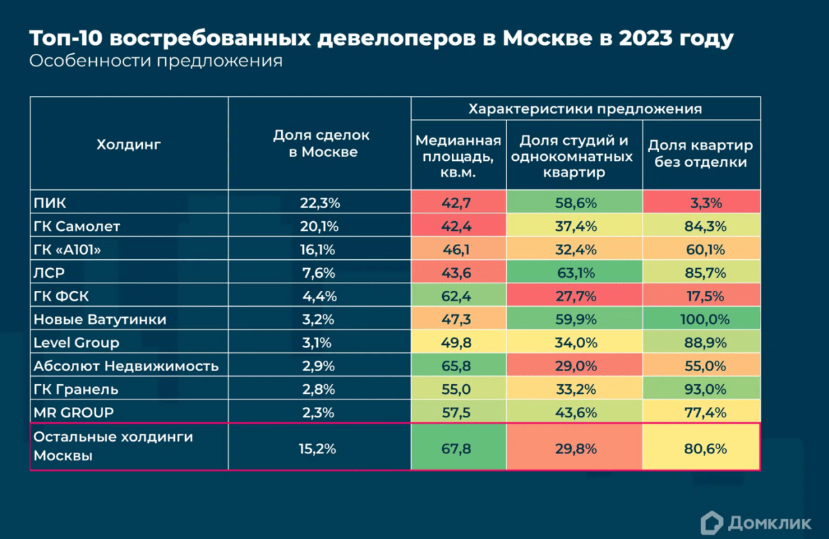 Что предлагают лидеры строительного рынка Москвы в 2023 году — исследование Домклик