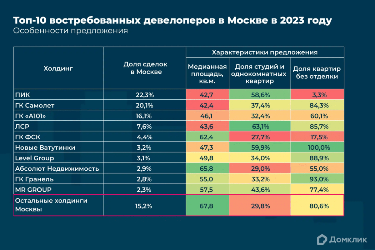 Что предлагают лидеры строительного рынка Москвы в 2023 году — исследование Домклик