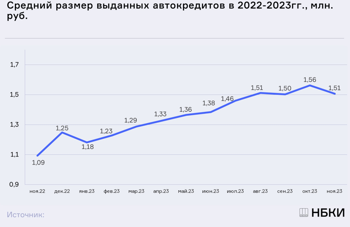 НБКИ: в ноябре средний чек автокредита составил 1,51 млн. руб.