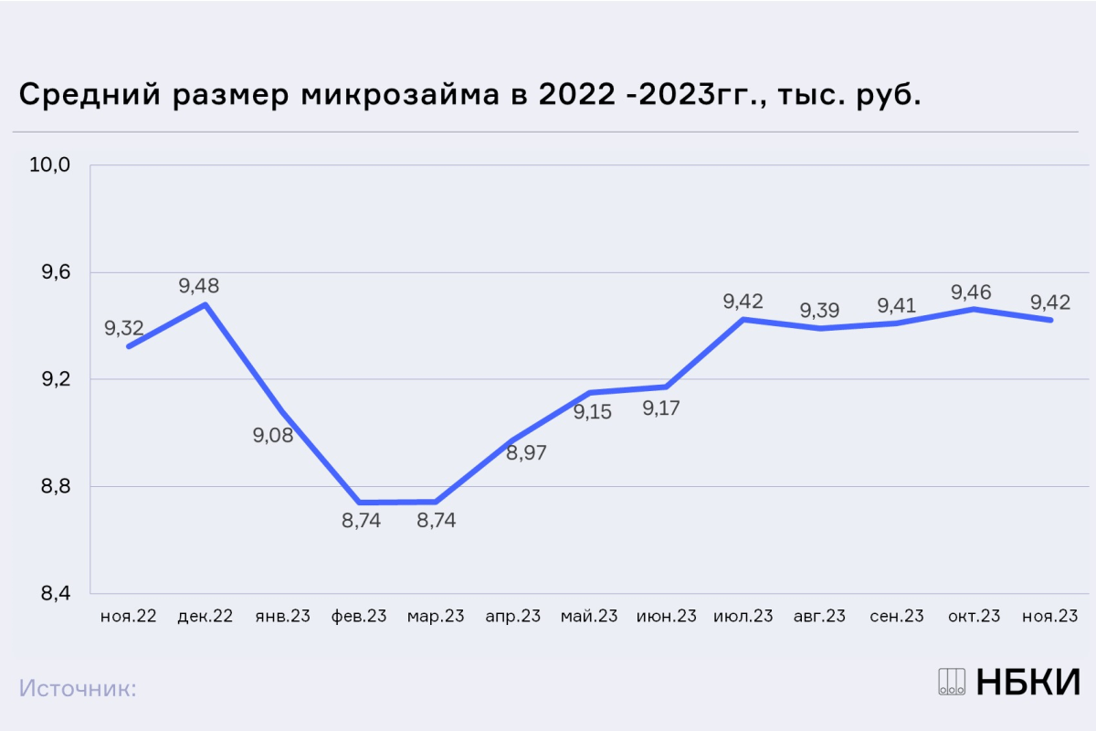 НБКИ: в ноябре средний размер микрозайма составил 9,42 тыс. рублей