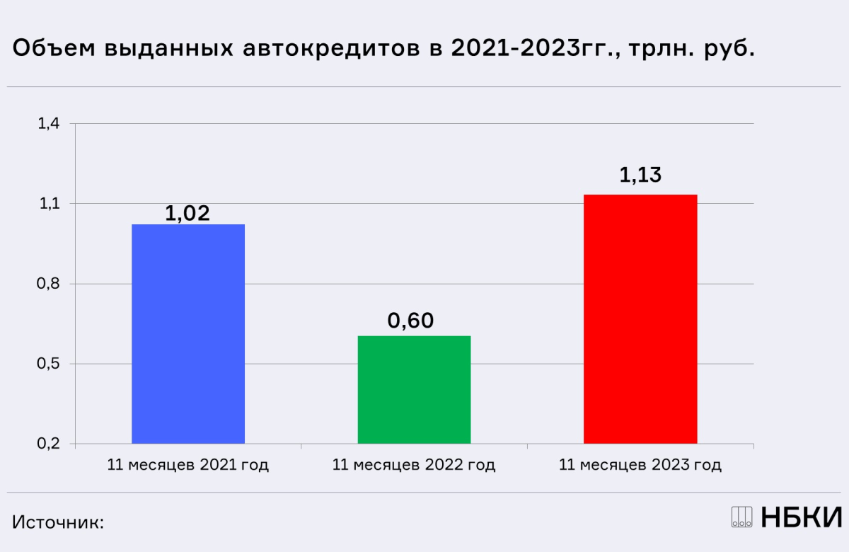 НБКИ: за 11 месяцев 2023 года в РФ было выдано автокредитов на 1,13 трлн. рублей