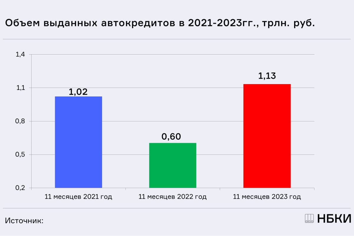 НБКИ: за 11 месяцев 2023 года в РФ было выдано автокредитов на 1,13 трлн. рублей