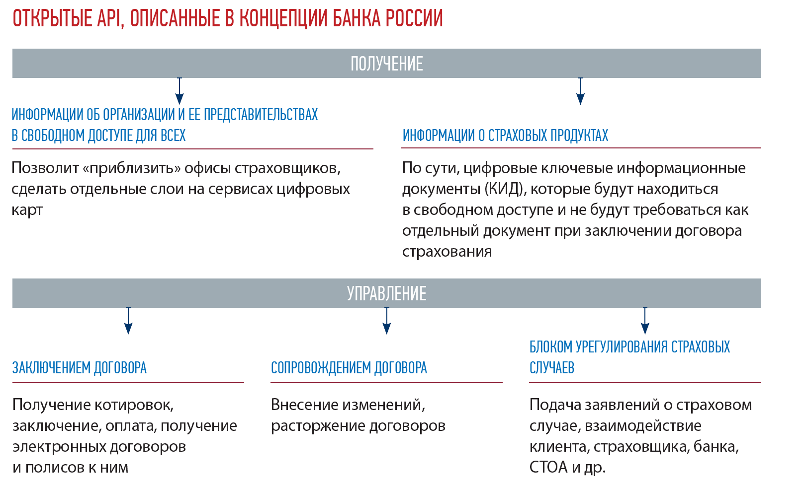 ОТКРЫТЫЕ API, ОПИСАННЫЕ В КОНЦЕПЦИИ БАНКА РОССИИ