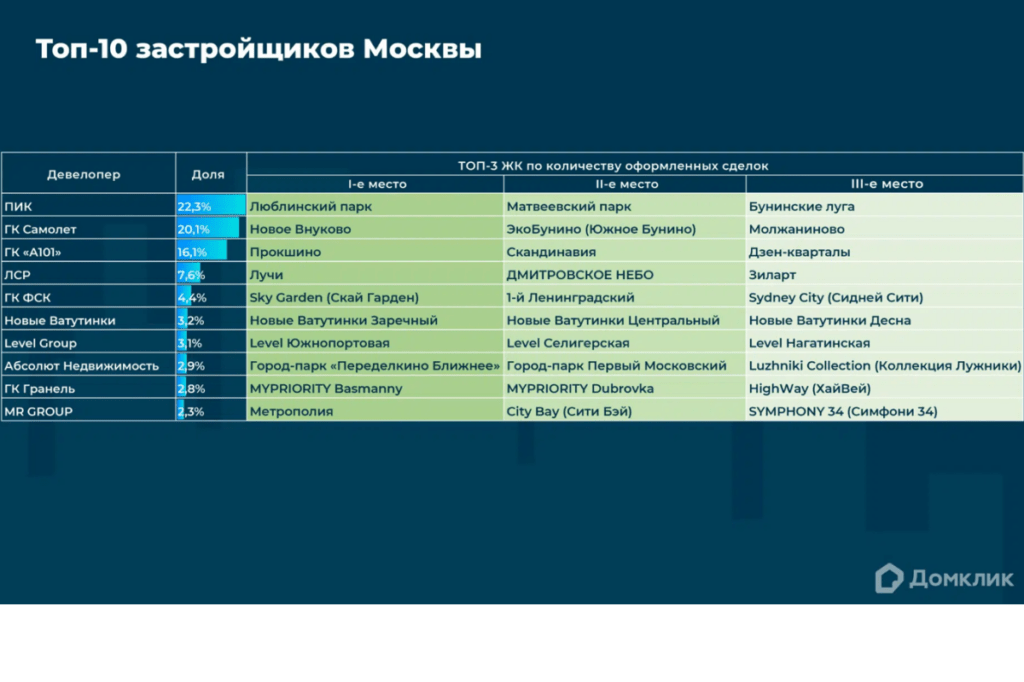 Застройщики рейтинг по качеству. Рейтинг строительных компаний 2023. Рейтинг московских застройщиков 2023.