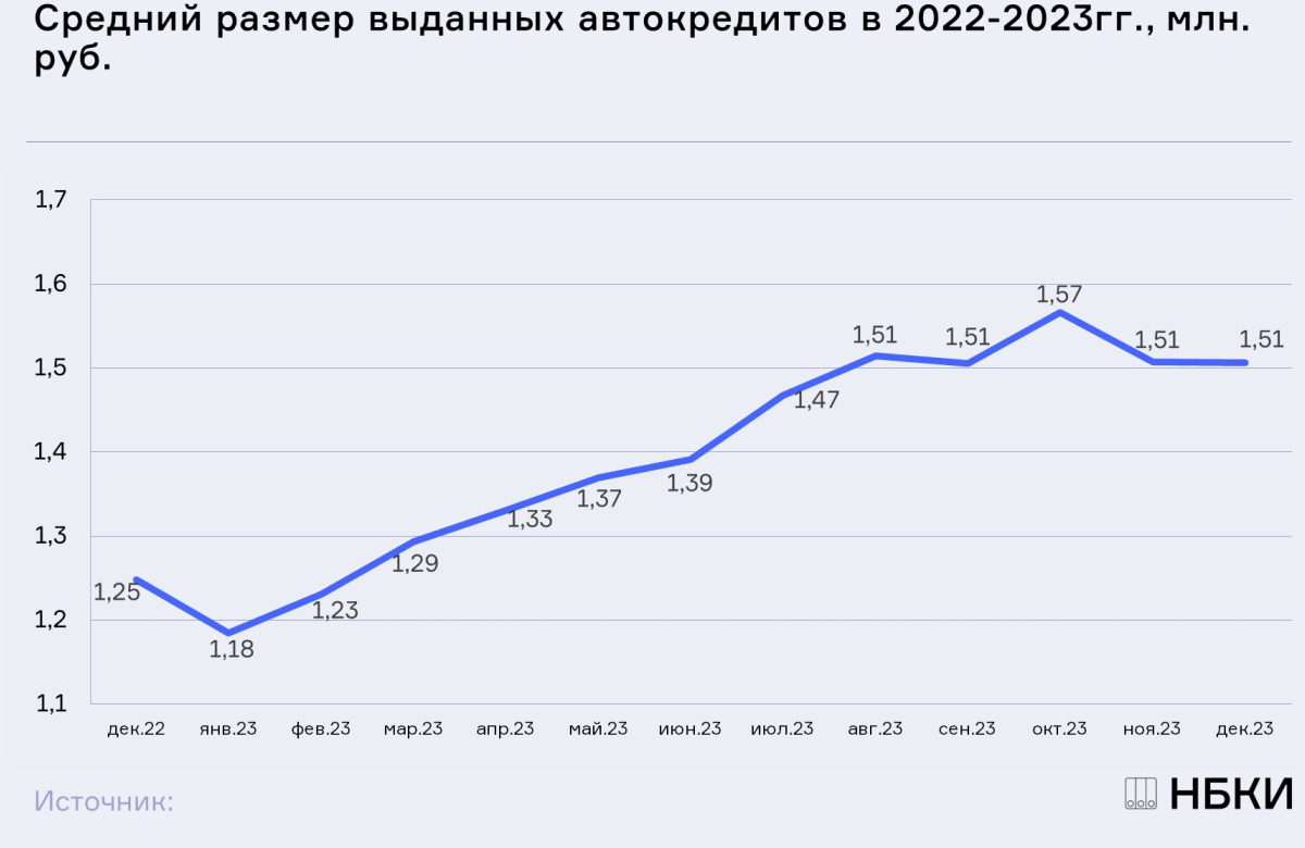 НБКИ: в декабре средний размер автокредита составил 1,51 млн. руб.