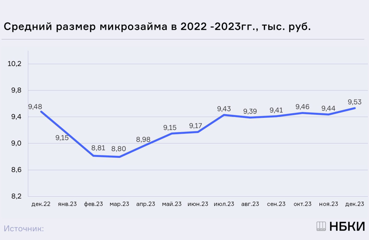 НБКИ: в декабре средний размер микрозайма составил 9,53 тыс. рублей