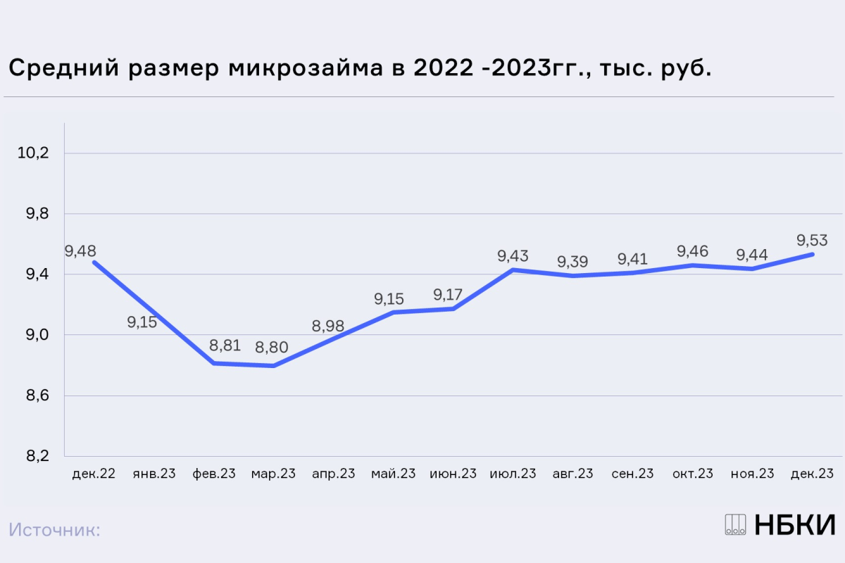 НБКИ: в декабре средний размер микрозайма составил 9,53 тыс. рублей