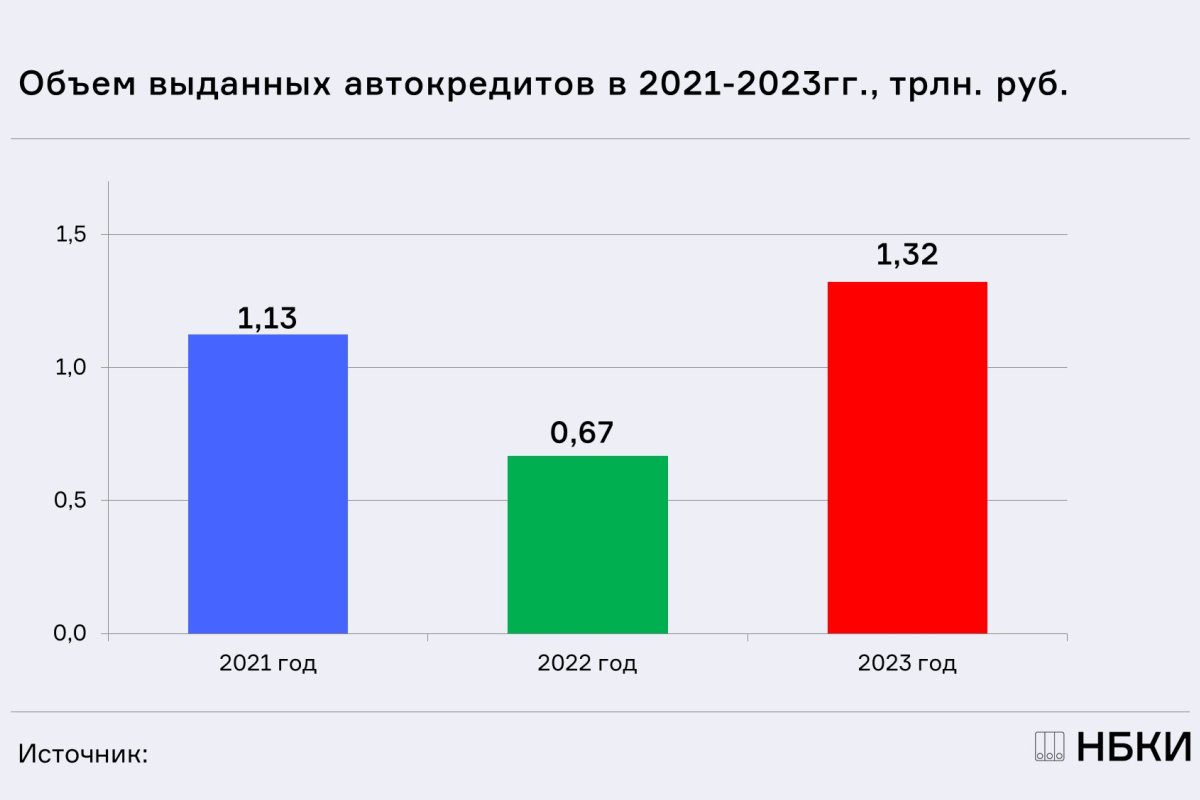 НБКИ: в 2023 года в РФ было выдано автокредитов на 1,32 трлн. рублей