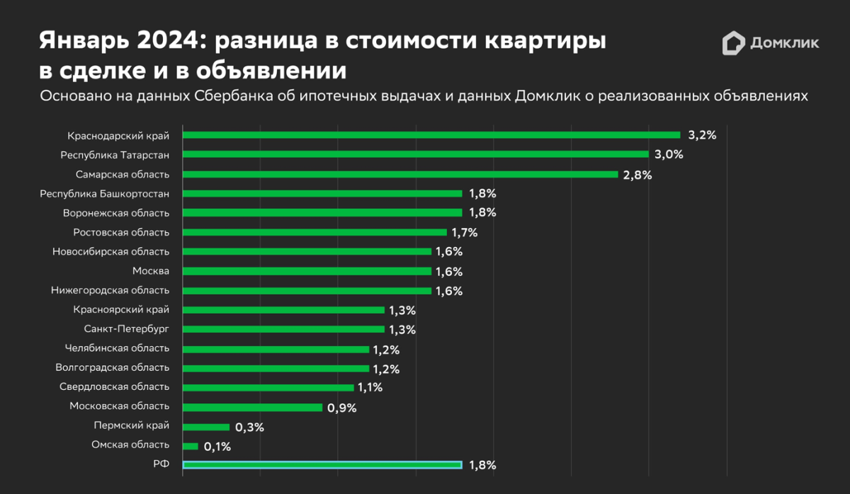 Исследование Домклик: в январе размер скидки на вторичном рынке РФ составил 1,8%