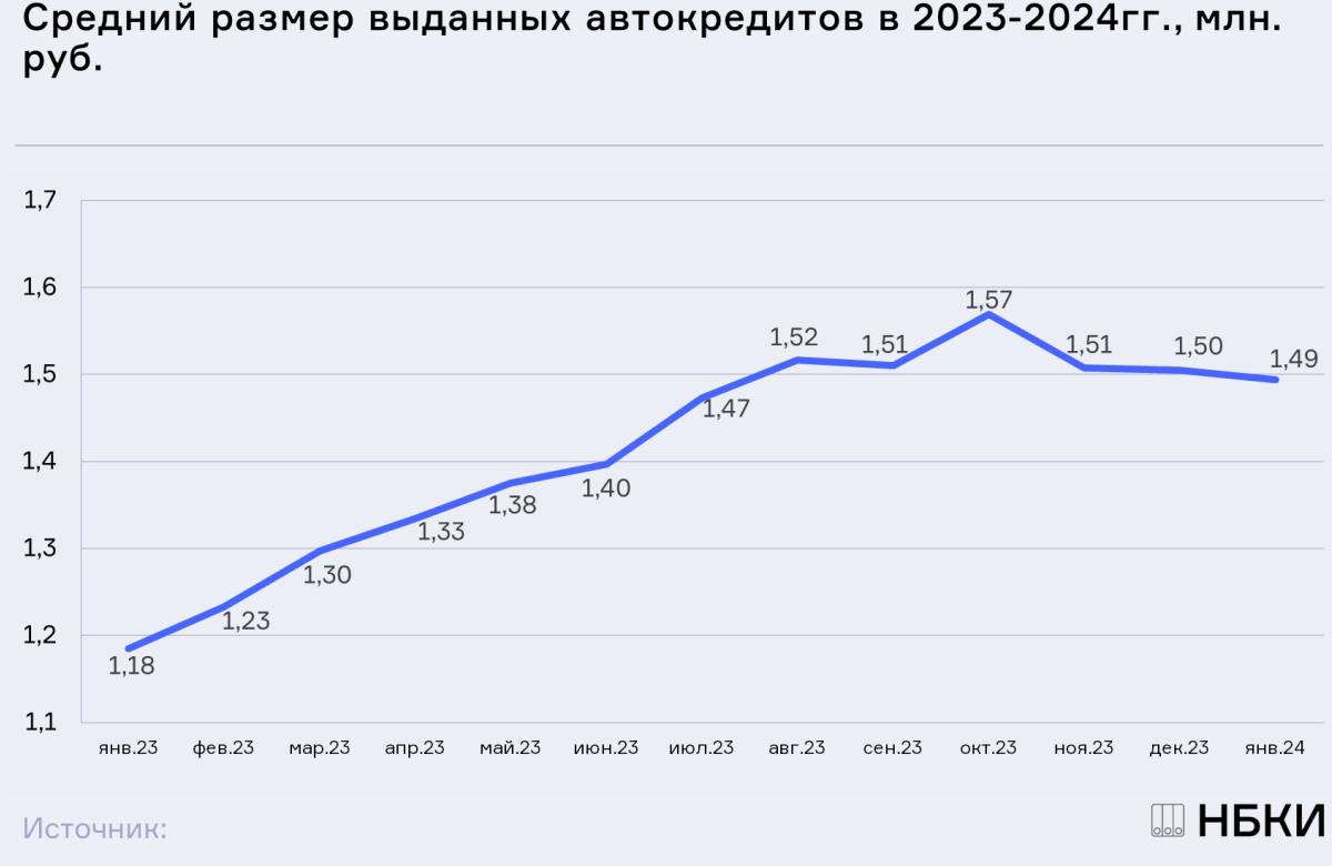 НБКИ: в январе средний размер автокредита составил 1,49 млн. руб.