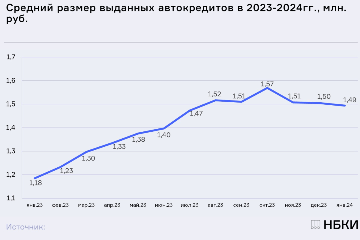 НБКИ: в январе средний размер автокредита составил 1,49 млн. руб.