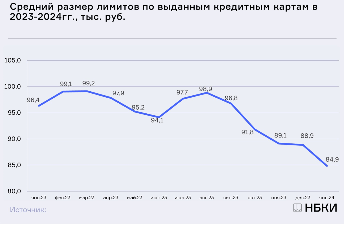 НБКИ: в январе средний размер лимитов по кредитным картам составил 84,9 тыс. рублей