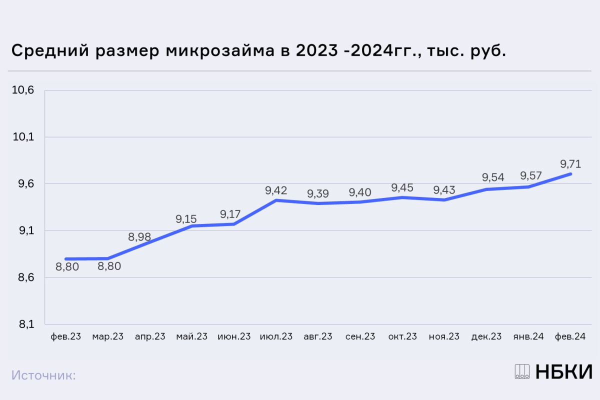 НБКИ: в феврале средний размер микрозайма составил 9,71 тыс. рублей