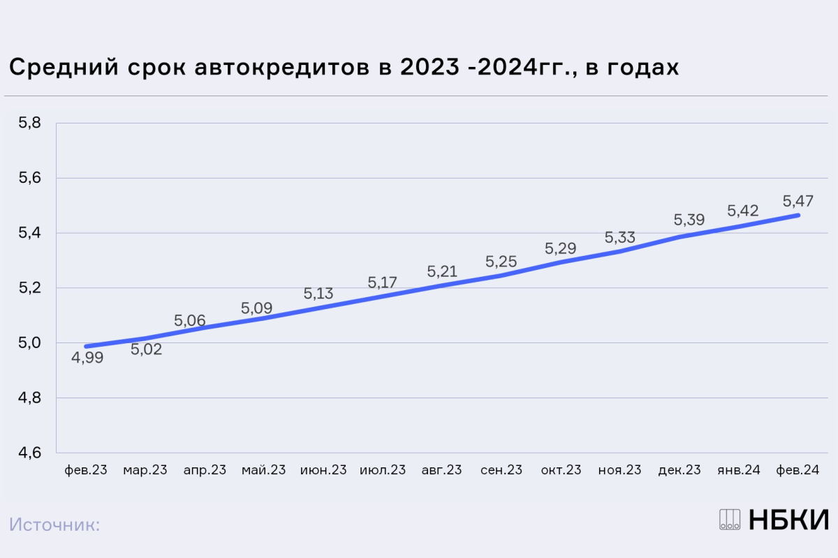 НБКИ: в феврале 2024 года средний срок автокредитов достиг 5,5 лет