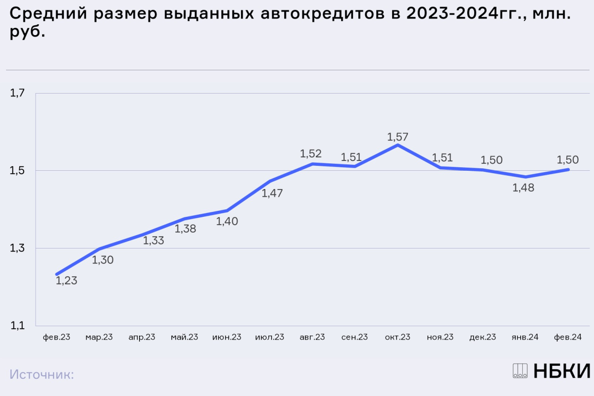 НБКИ: в феврале средний размер автокредита вновь достиг уровня 1,50 млн. руб.