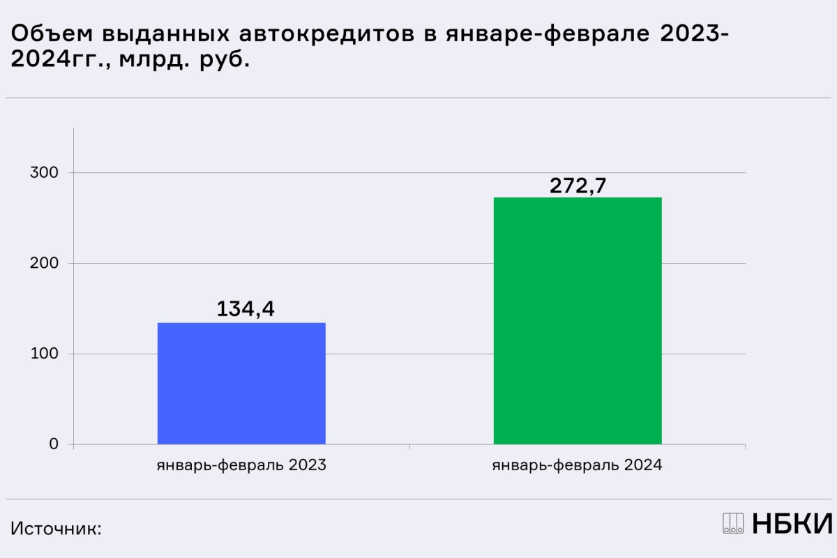 НБКИ: в начале 2024 года в РФ было выдано автокредитов на 272,7 млрд. рублей