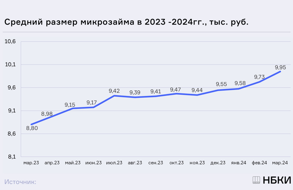 НБКИ: в марте средний размер микрозайма составил 9,95 тыс. рублей