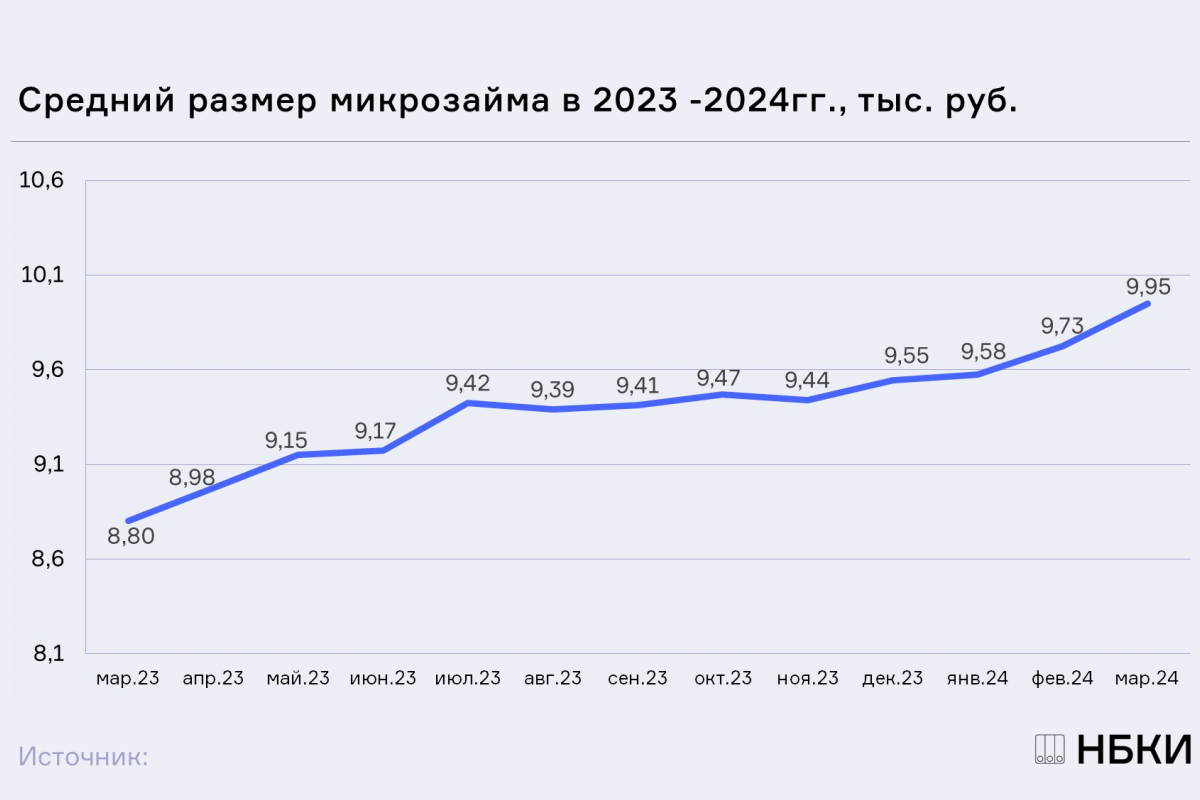 НБКИ: в марте средний размер микрозайма составил 9,95 тыс. рублей