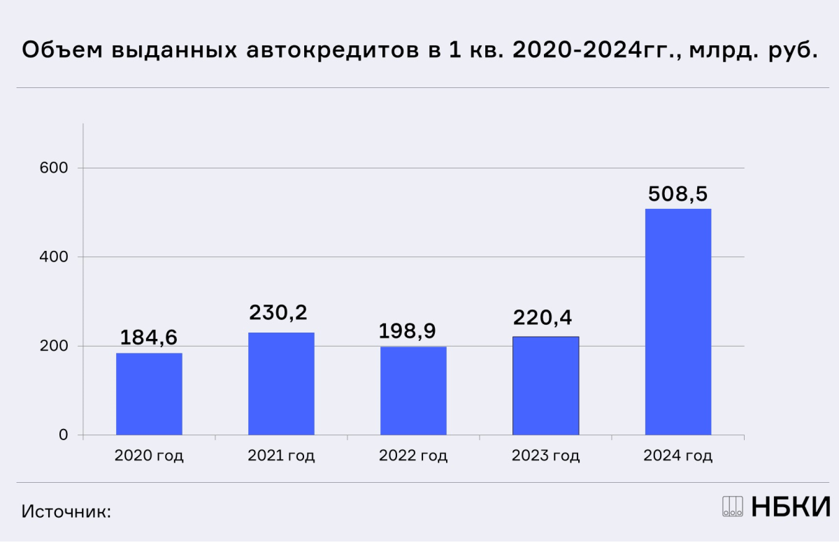НБКИ: в 1 квартале 2024 года в РФ было выдано автокредитов более чем на полтриллиона рублей