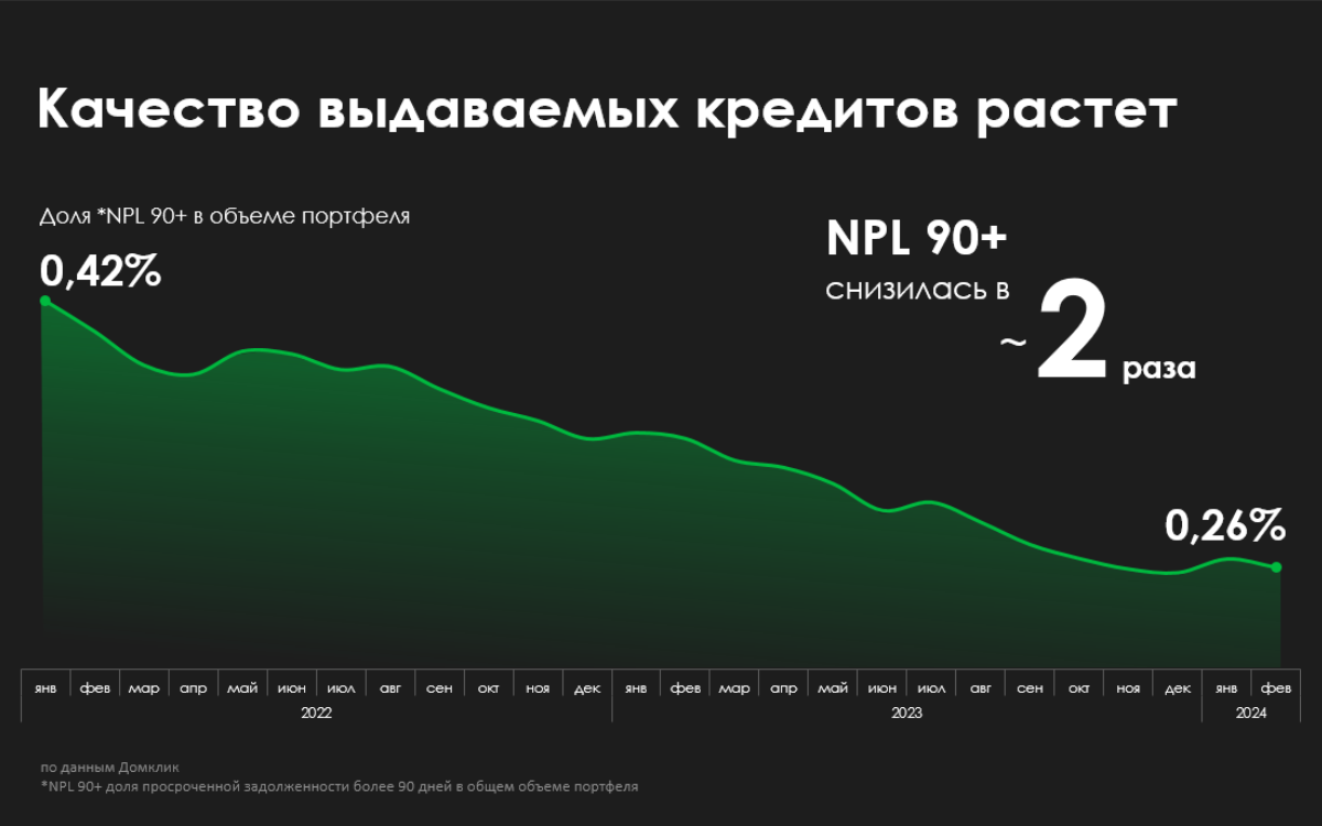 Алексей Лейпи: за два года доля кредитов Сбера с просрочкой платежа более 90 дней снизилась почти вдвое