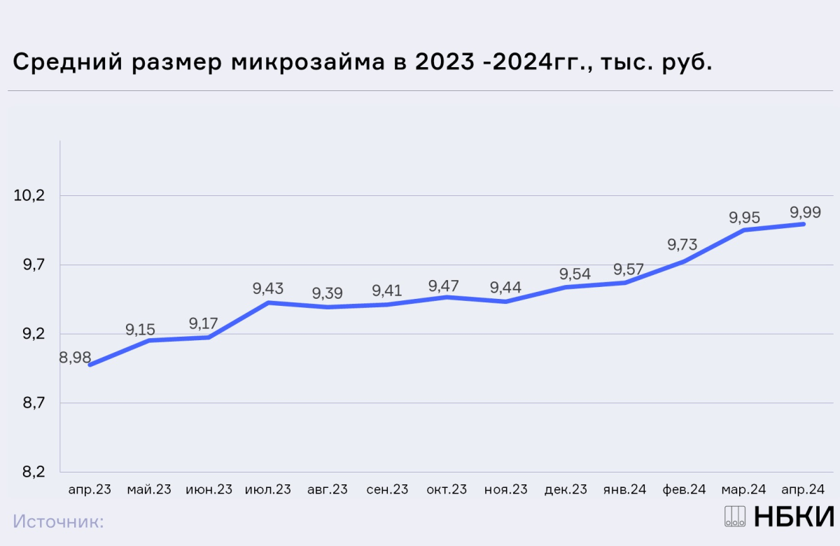 НБКИ: в апреле средний размер микрозайма составил 9,99 тыс. рублей