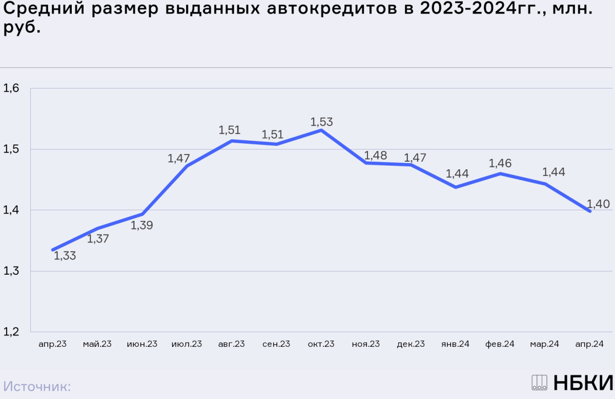 НБКИ: в апреле средний размер автокредита составил 1,40 млн. руб.
