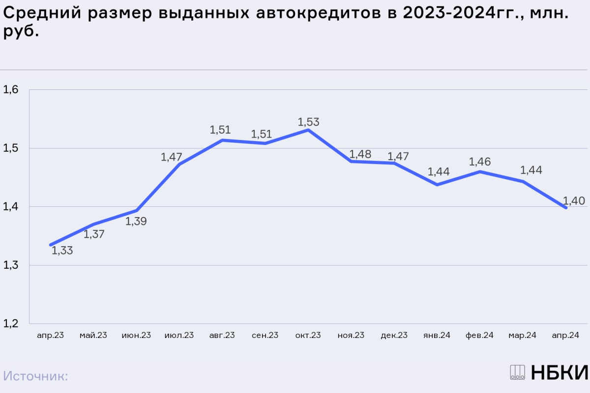 НБКИ: в апреле средний размер автокредита составил 1,40 млн. руб.